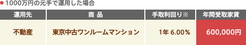 1000万円の元手で運用した場合