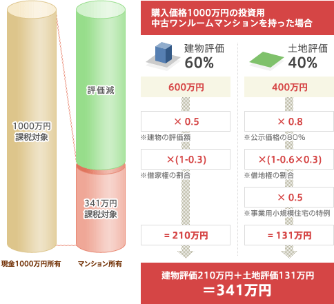 購入価格1000万円の投資用中古ワンルームマンションを持った場合